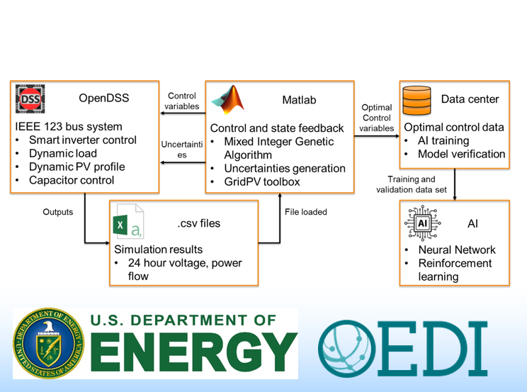  Hybrid Distribution Optimal Power Flow Algorithm Development